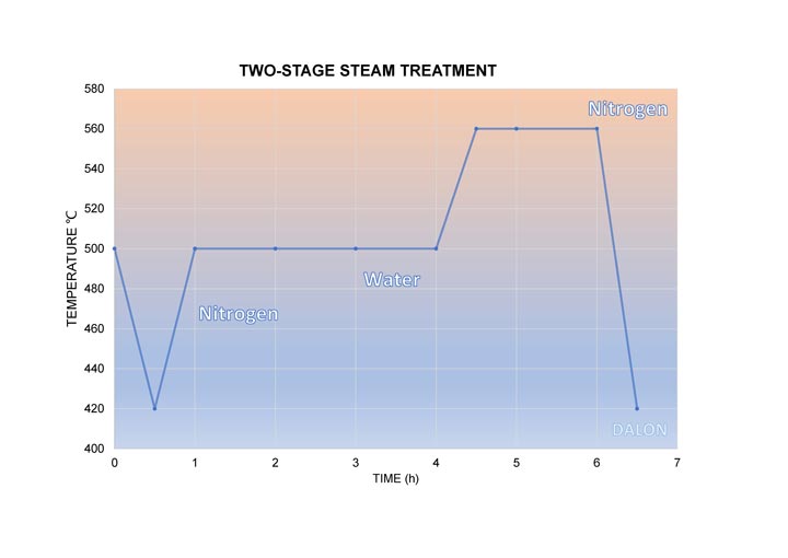 two stage treatment